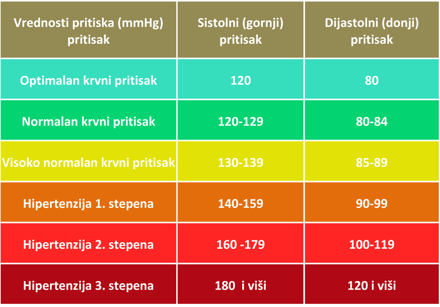 Zašto Je Važno Održavati Normalan Krvni Pritisak?